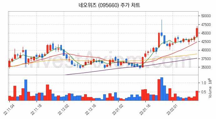 게임 관련주 네오위즈 주식 종목의 분석 시점 기준 최근 일봉 차트