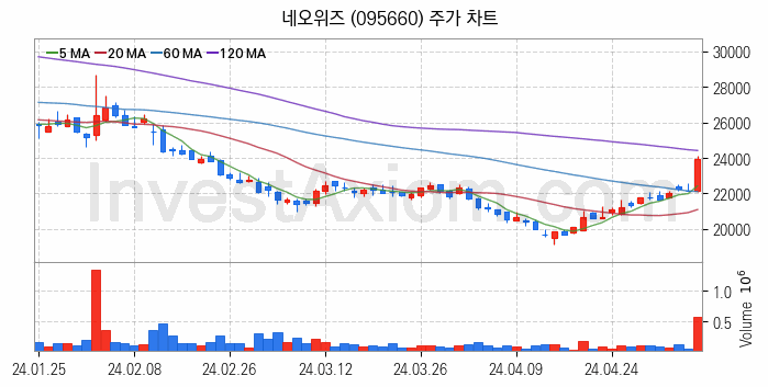 게임 관련주 네오위즈 주식 종목의 분석 시점 기준 최근 일봉 차트