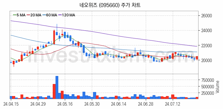 게임 관련주 네오위즈 주식 종목의 분석 시점 기준 최근 일봉 차트