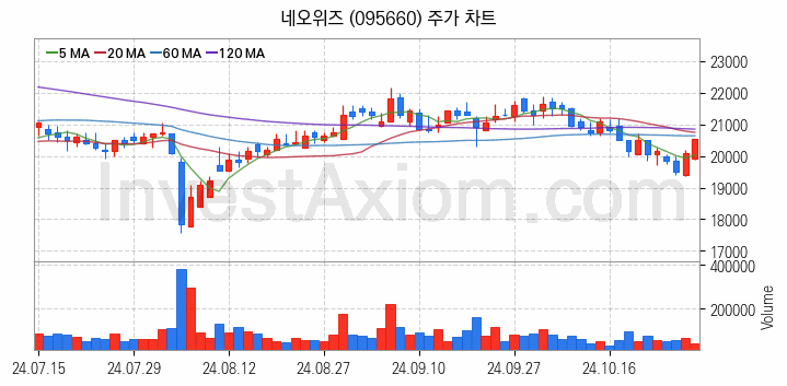 게임 관련주 네오위즈 주식 종목의 분석 시점 기준 최근 일봉 차트