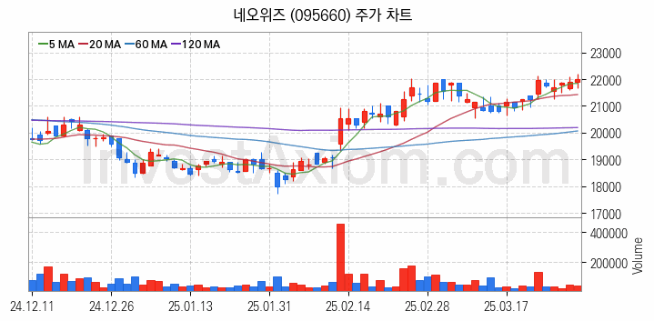 게임 관련주 네오위즈 주식 종목의 분석 시점 기준 최근 일봉 차트