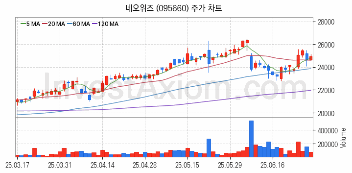 게임 관련주 네오위즈 주식 종목의 분석 시점 기준 최근 일봉 차트