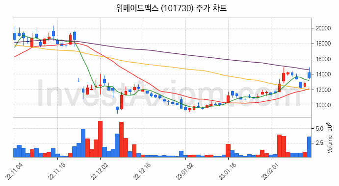 게임 관련주 위메이드맥스 주식 종목의 분석 시점 기준 최근 일봉 차트