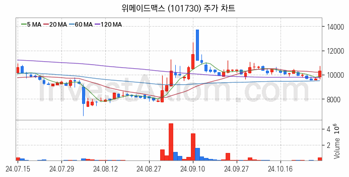 게임 관련주 위메이드맥스 주식 종목의 분석 시점 기준 최근 일봉 차트