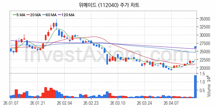 게임 관련주 위메이드 주식 종목의 분석 시점 기준 최근 일봉 차트