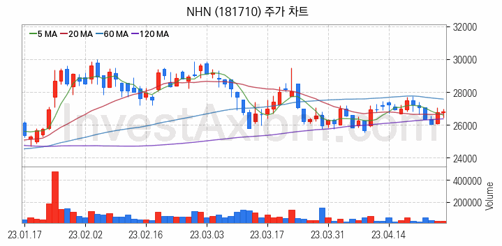 게임 관련주 NHN 주식 종목의 분석 시점 기준 최근 일봉 차트