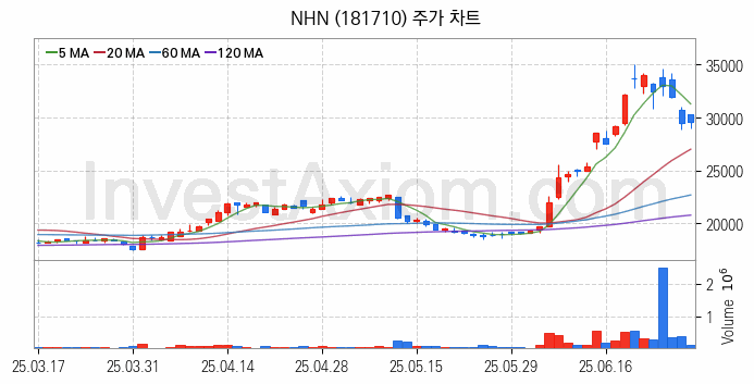 게임 관련주 NHN 주식 종목의 분석 시점 기준 최근 일봉 차트