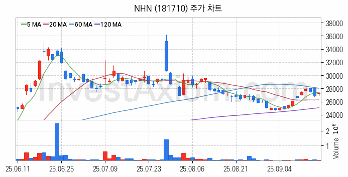 게임 관련주 NHN 주식 종목의 분석 시점 기준 최근 일봉 차트