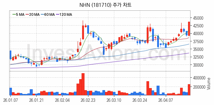 게임 관련주 NHN 주식 종목의 분석 시점 기준 최근 일봉 차트