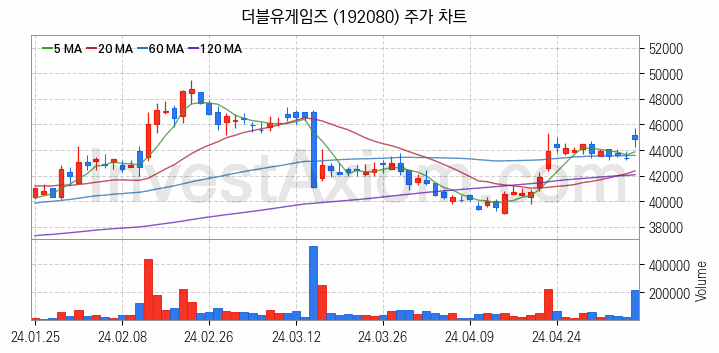 게임 관련주 더블유게임즈 주식 종목의 분석 시점 기준 최근 일봉 차트