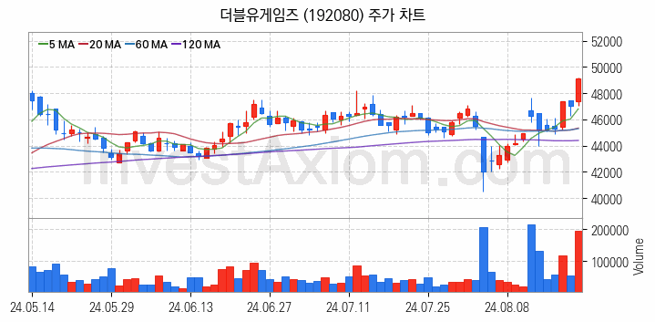 게임 관련주 더블유게임즈 주식 종목의 분석 시점 기준 최근 일봉 차트