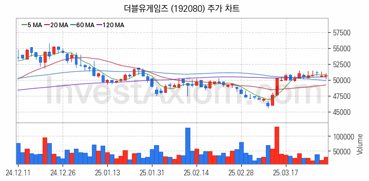 게임 관련주 더블유게임즈 주식 종목의 분석 시점 기준 최근 일봉 차트