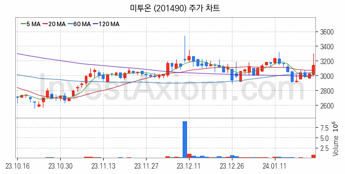 게임 관련주 미투온 주식 종목의 분석 시점 기준 최근 일봉 차트