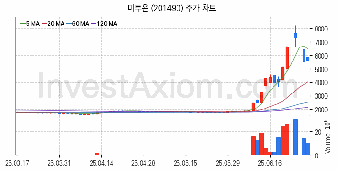 게임 관련주 미투온 주식 종목의 분석 시점 기준 최근 일봉 차트