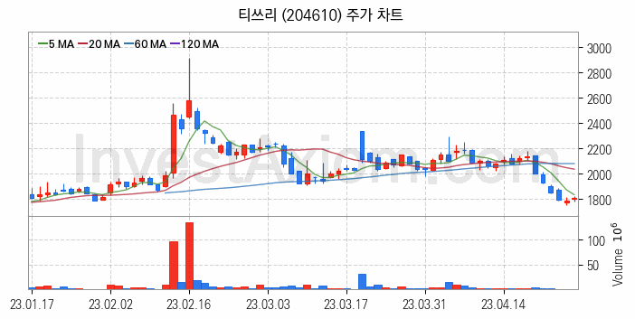 게임 관련주 티쓰리 주식 종목의 분석 시점 기준 최근 일봉 차트