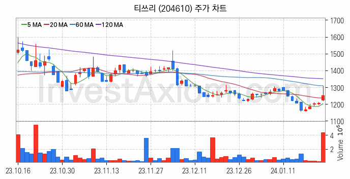 게임 관련주 티쓰리 주식 종목의 분석 시점 기준 최근 일봉 차트