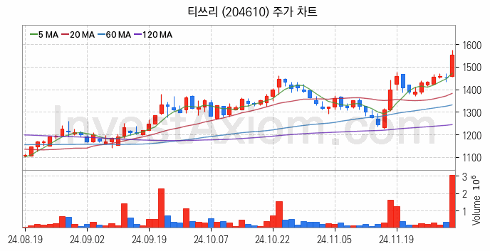 게임 관련주 티쓰리 주식 종목의 분석 시점 기준 최근 일봉 차트