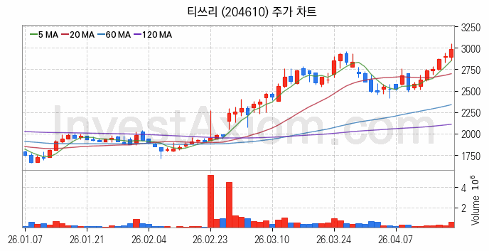 게임 관련주 티쓰리 주식 종목의 분석 시점 기준 최근 일봉 차트
