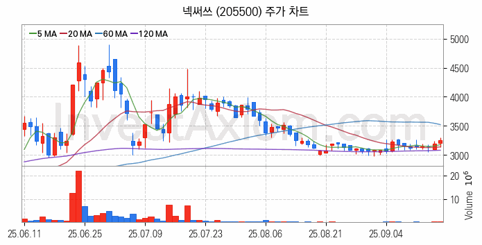 게임 관련주 넥써쓰 주식 종목의 분석 시점 기준 최근 일봉 차트