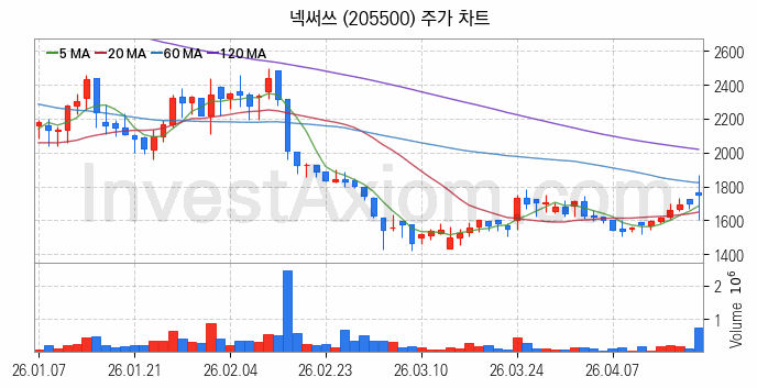 게임 관련주 넥써쓰 주식 종목의 분석 시점 기준 최근 일봉 차트