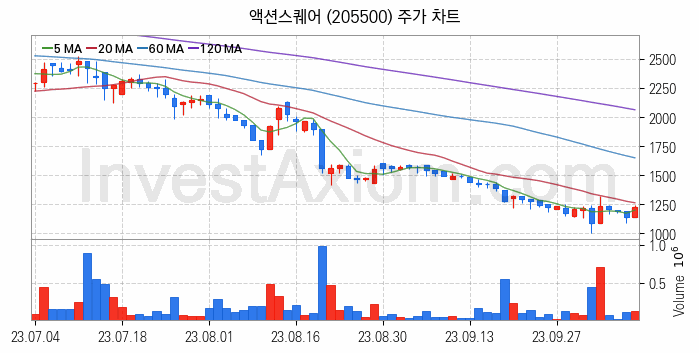 게임 관련주 액션스퀘어 주식 종목의 분석 시점 기준 최근 일봉 차트