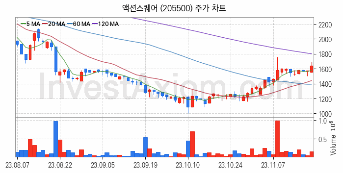 게임 관련주 액션스퀘어 주식 종목의 분석 시점 기준 최근 일봉 차트