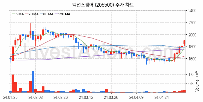 게임 관련주 액션스퀘어 주식 종목의 분석 시점 기준 최근 일봉 차트