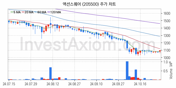 게임 관련주 액션스퀘어 주식 종목의 분석 시점 기준 최근 일봉 차트