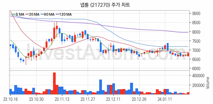 게임 관련주 넵튠 주식 종목의 분석 시점 기준 최근 일봉 차트