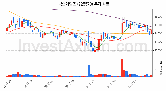 게임 관련주 넥슨게임즈 주식 종목의 분석 시점 기준 최근 일봉 차트