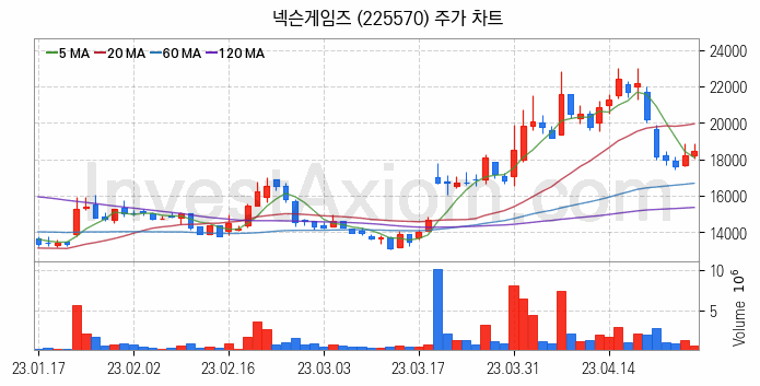 게임 관련주 넥슨게임즈 주식 종목의 분석 시점 기준 최근 일봉 차트