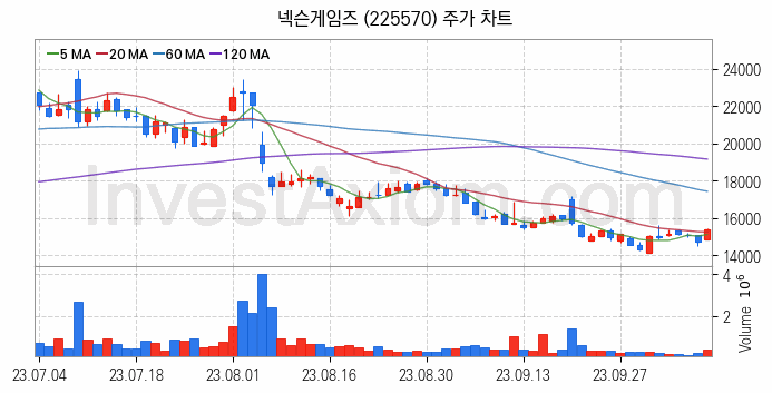 게임 관련주 넥슨게임즈 주식 종목의 분석 시점 기준 최근 일봉 차트