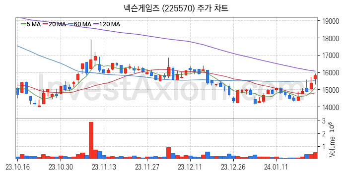 게임 관련주 넥슨게임즈 주식 종목의 분석 시점 기준 최근 일봉 차트