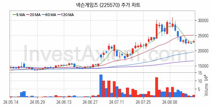 게임 관련주 넥슨게임즈 주식 종목의 분석 시점 기준 최근 일봉 차트