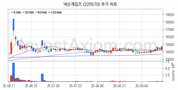 게임 관련주 넥슨게임즈 주식 종목의 분석 시점 기준 최근 일봉 차트