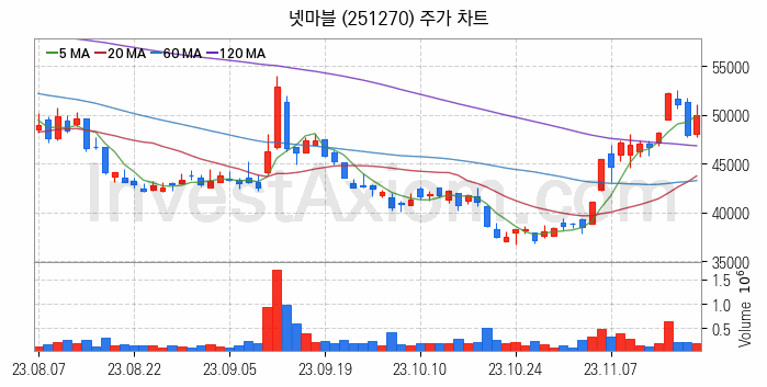 게임 관련주 넷마블 주식 종목의 분석 시점 기준 최근 일봉 차트