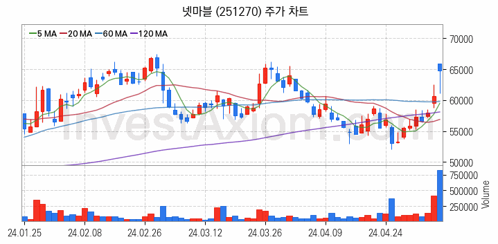 게임 관련주 넷마블 주식 종목의 분석 시점 기준 최근 일봉 차트