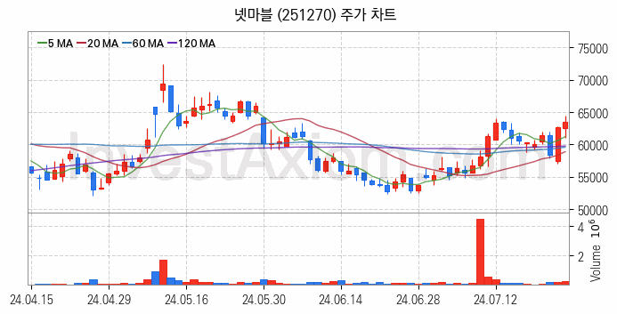 게임 관련주 넷마블 주식 종목의 분석 시점 기준 최근 일봉 차트