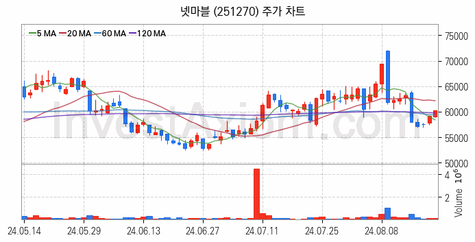 게임 관련주 넷마블 주식 종목의 분석 시점 기준 최근 일봉 차트