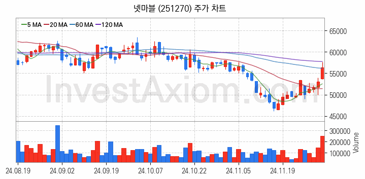 게임 관련주 넷마블 주식 종목의 분석 시점 기준 최근 일봉 차트