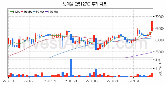 게임 관련주 넷마블 주식 종목의 분석 시점 기준 최근 일봉 차트