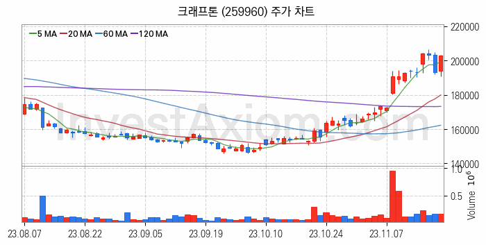 게임 관련주 크래프톤 주식 종목의 분석 시점 기준 최근 일봉 차트