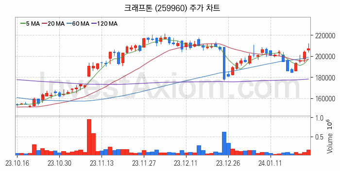 게임 관련주 크래프톤 주식 종목의 분석 시점 기준 최근 일봉 차트