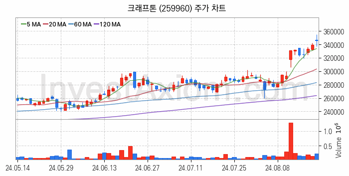 게임 관련주 크래프톤 주식 종목의 분석 시점 기준 최근 일봉 차트