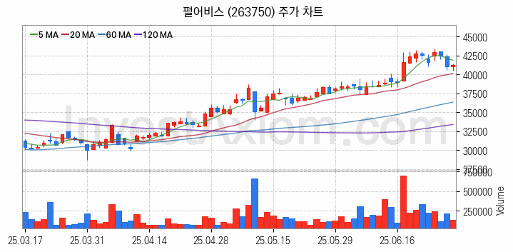 게임 관련주 펄어비스 주식 종목의 분석 시점 기준 최근 일봉 차트