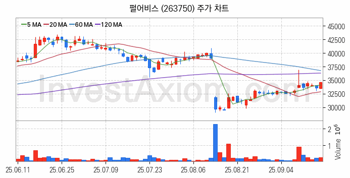 게임 관련주 펄어비스 주식 종목의 분석 시점 기준 최근 일봉 차트
