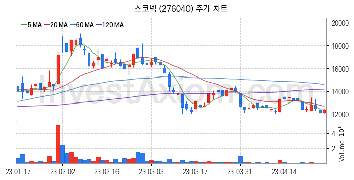 게임 관련주 스코넥 주식 종목의 분석 시점 기준 최근 일봉 차트