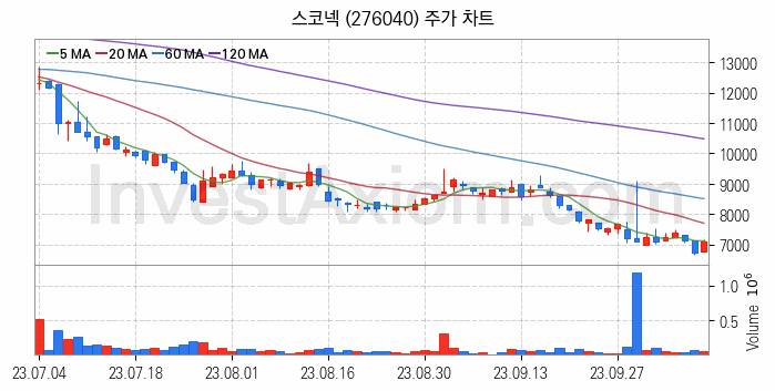 게임 관련주 스코넥 주식 종목의 분석 시점 기준 최근 일봉 차트