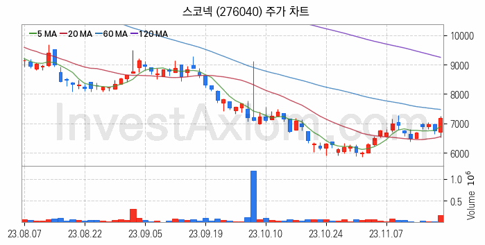 게임 관련주 스코넥 주식 종목의 분석 시점 기준 최근 일봉 차트