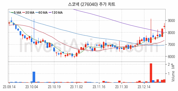 게임 관련주 스코넥 주식 종목의 분석 시점 기준 최근 일봉 차트